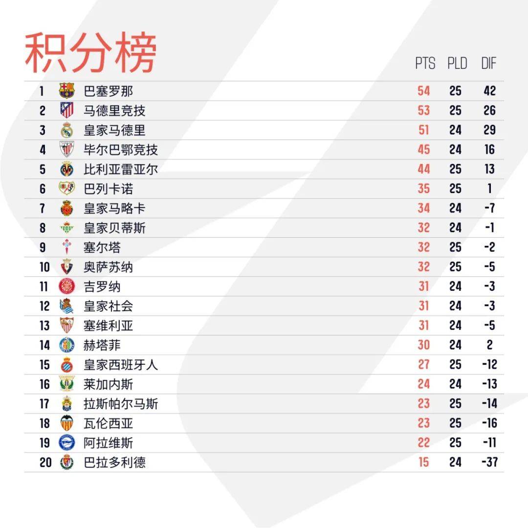B体育体育地址-马德里竞技客场大胜继续领跑积分榜的简单介绍