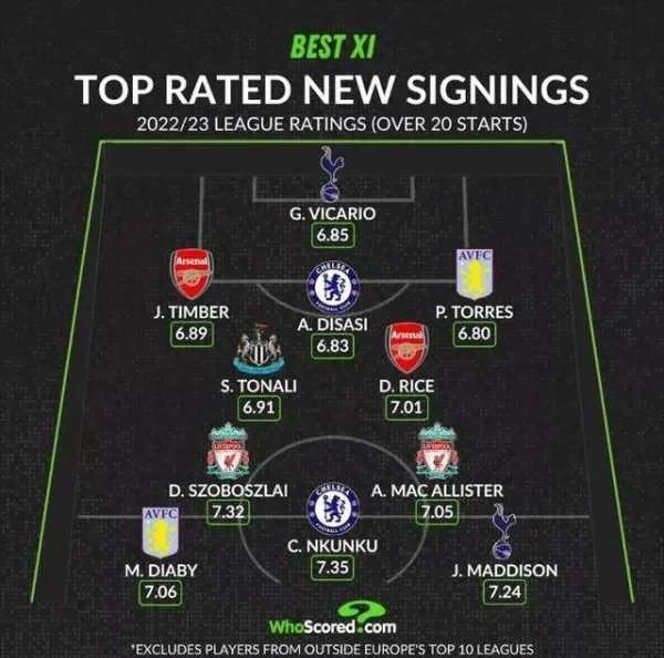 英超卫冕冠军新赛季阵容大换血的简单介绍 英超卫冕冠军新赛季阵容大换血的简单介绍