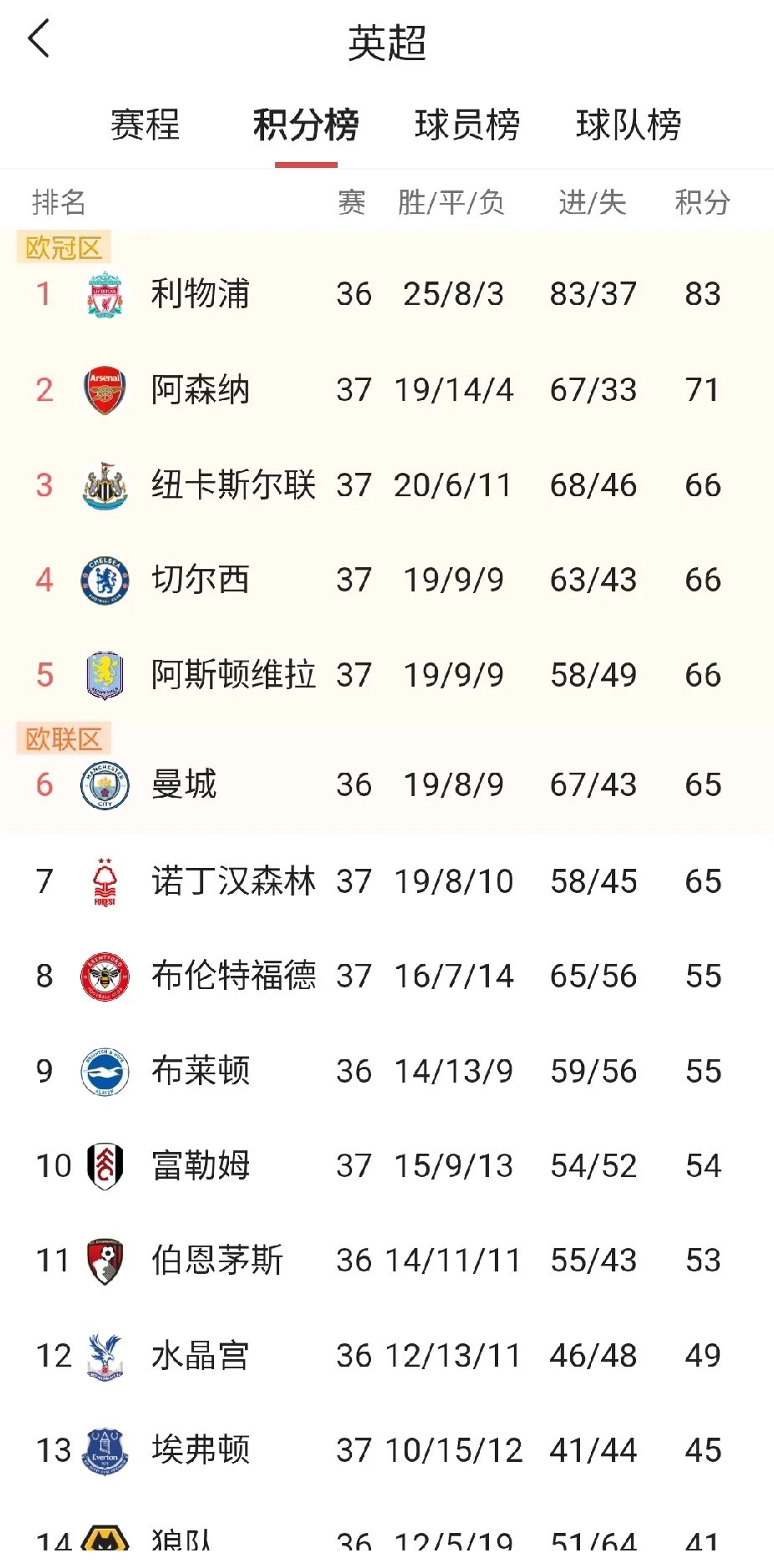 B体育体育官网入口-曼城主场轻松取胜，继续领跑英超积分榜