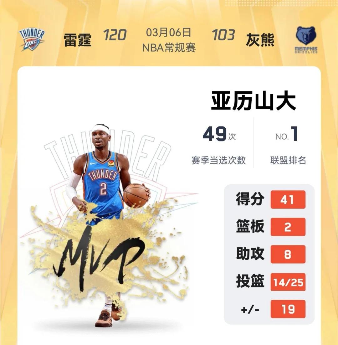 76人客场击败灰熊，领跑榜首