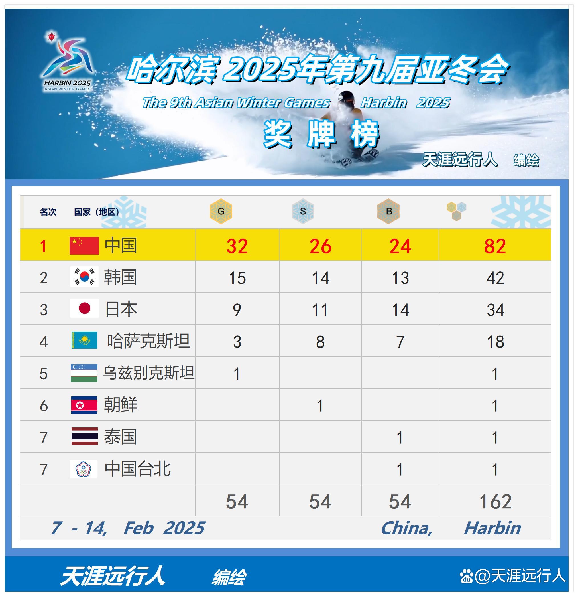 B体育体育娱乐-包含亚洲代表队表现不俗，斩获多枚奖牌的词条