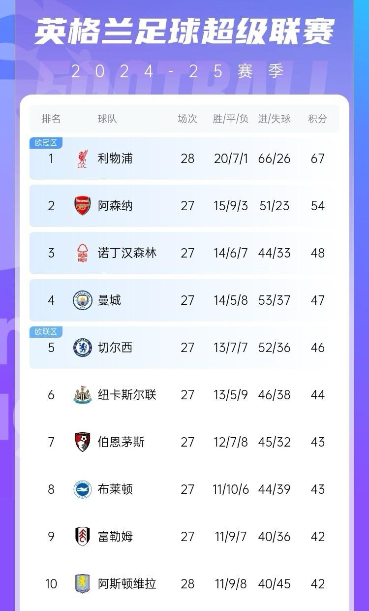 利物浦主场完胜华沙农场，领跑积分榜的简单介绍
